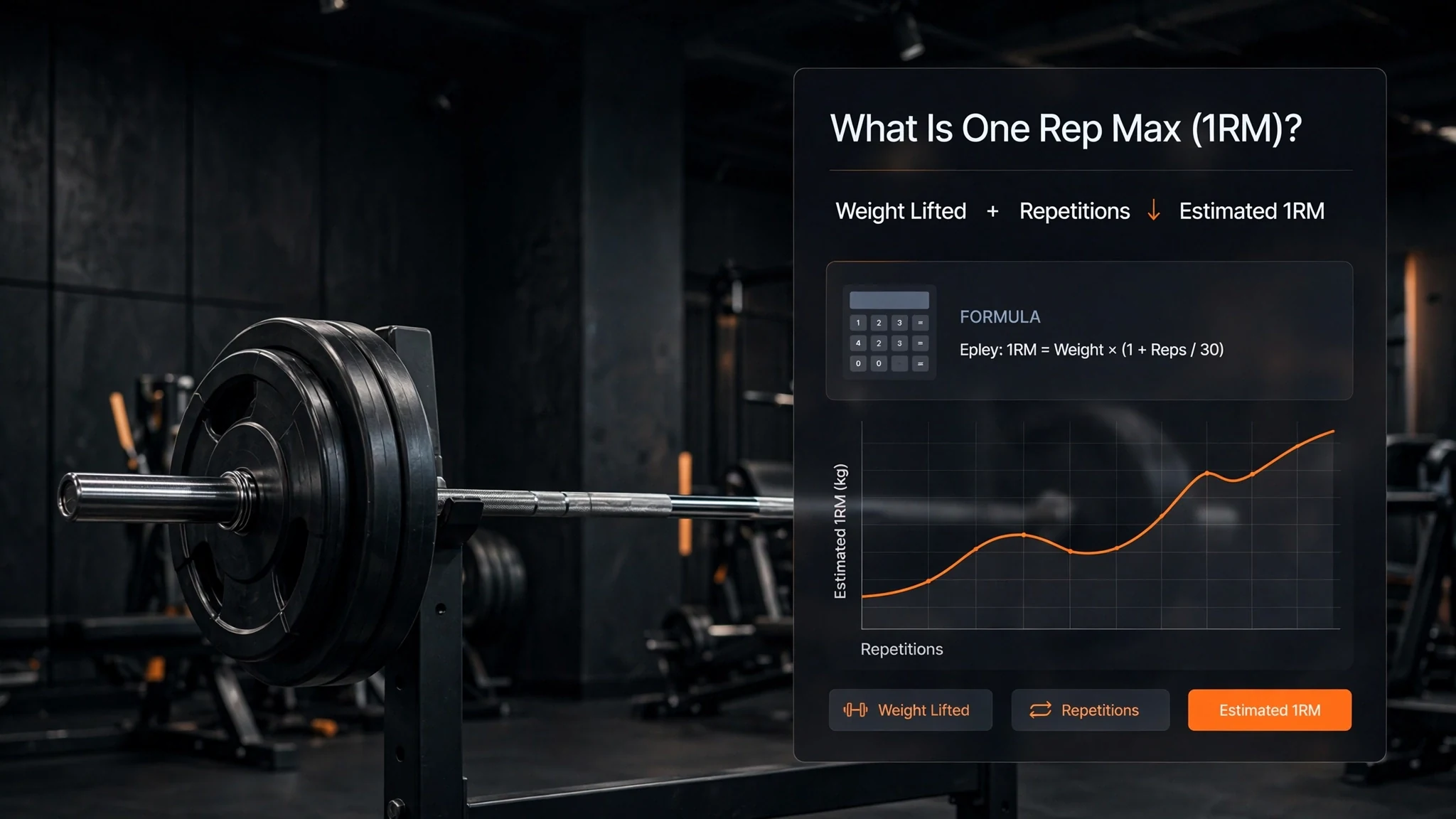 Loaded barbell with weight lifted and repetitions leading to an estimated one rep max
